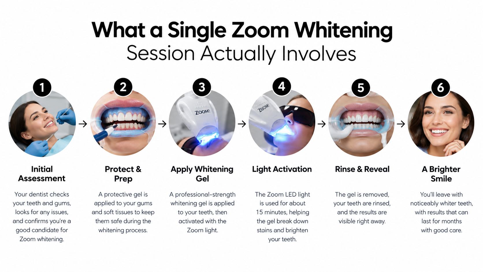 An infographic showing the six step process of a professional Zoom teeth whitening treatment at the dentist.