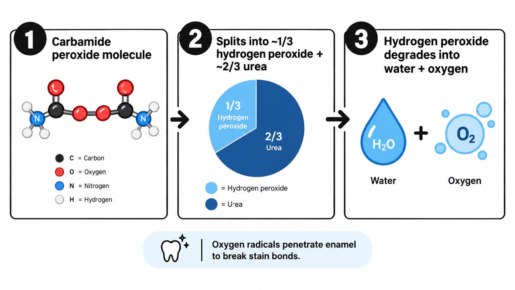 A diagram illustrating the chemical decomposition of carbamide peroxide into hydrogen peroxide, water, and oxygen for teeth whitening.