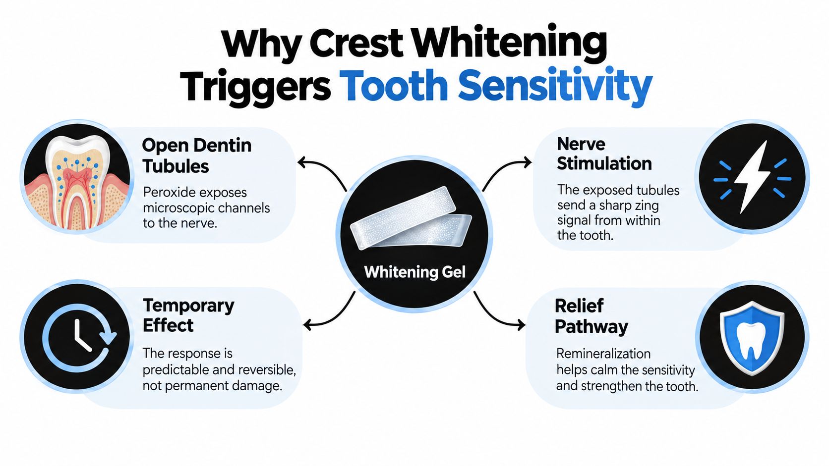 A diagram explaining why whitening gel causes temporary tooth sensitivity, detailing tubule exposure and nerve stimulation.