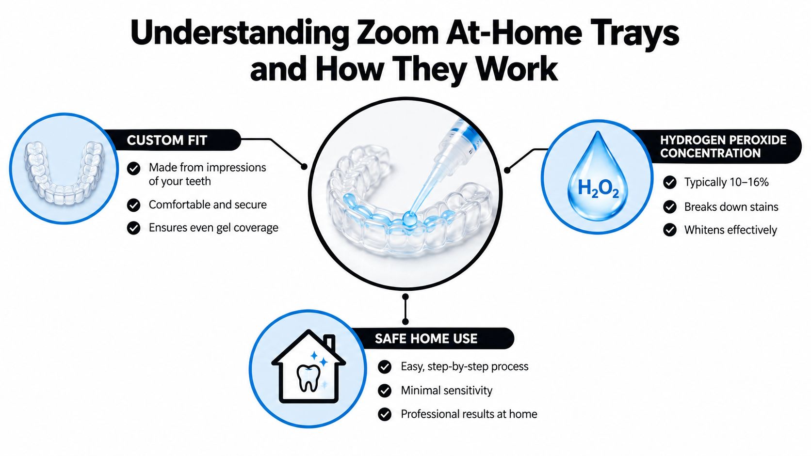 An infographic detailing how Zoom at-home teeth whitening trays provide professional results through custom-fit, safe, and effective gel treatment.