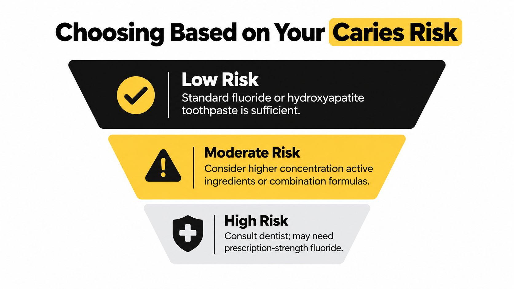 A pyramid infographic categorizing toothpaste recommendations based on low, moderate, and high caries risk levels.