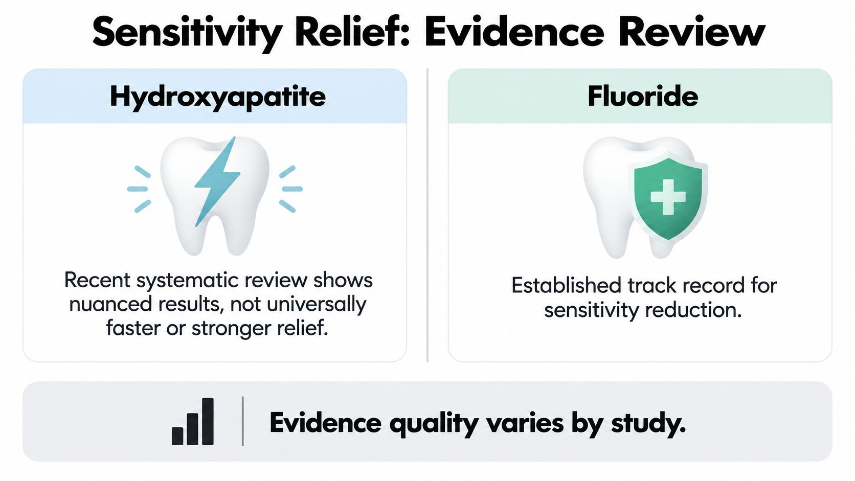 A comparison chart showing evidence for hydroxyapatite versus fluoride toothpaste in reducing tooth sensitivity.