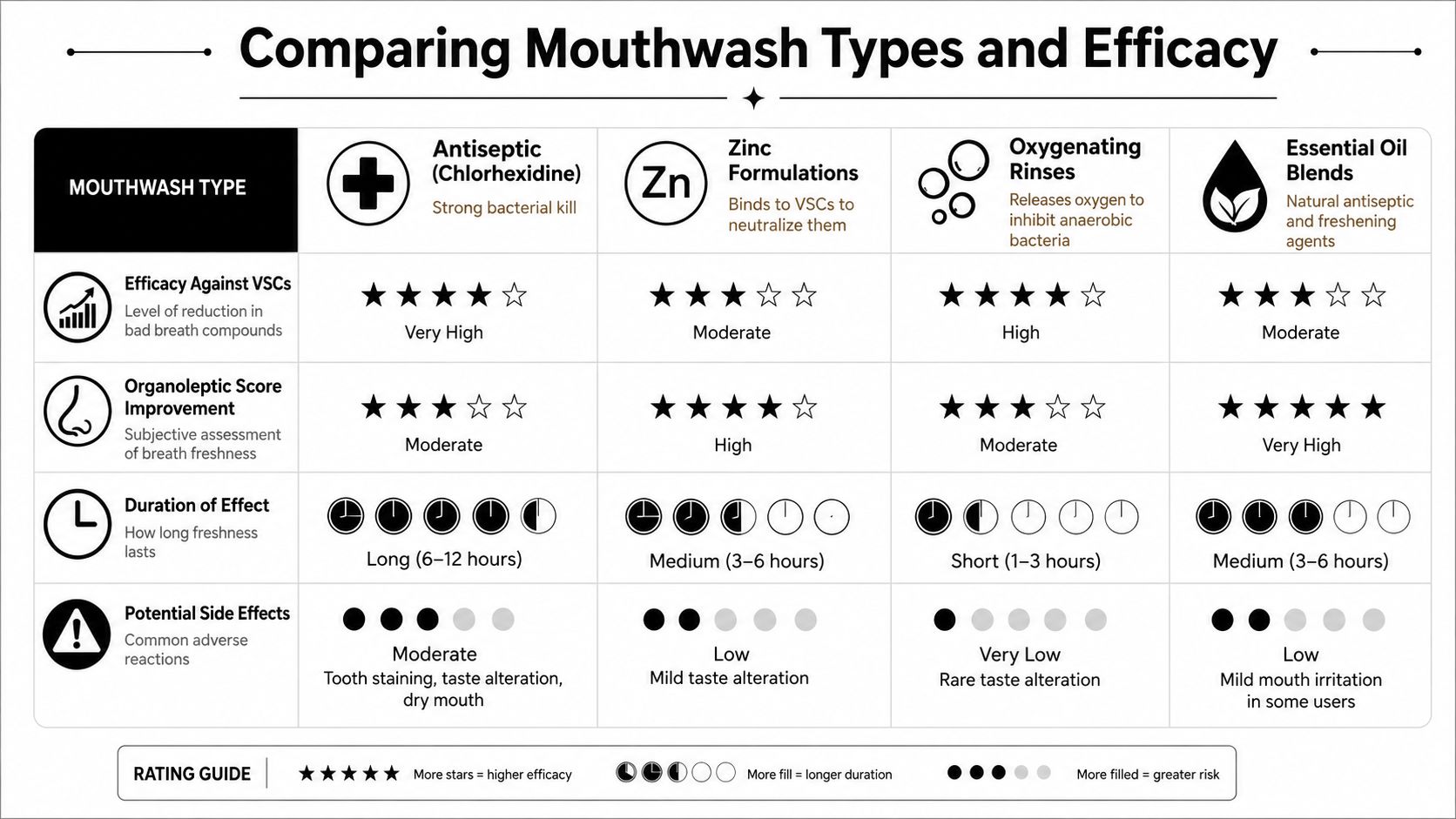 A comparison chart outlining the efficacy, duration, and side effects of four different types of mouthwash.
