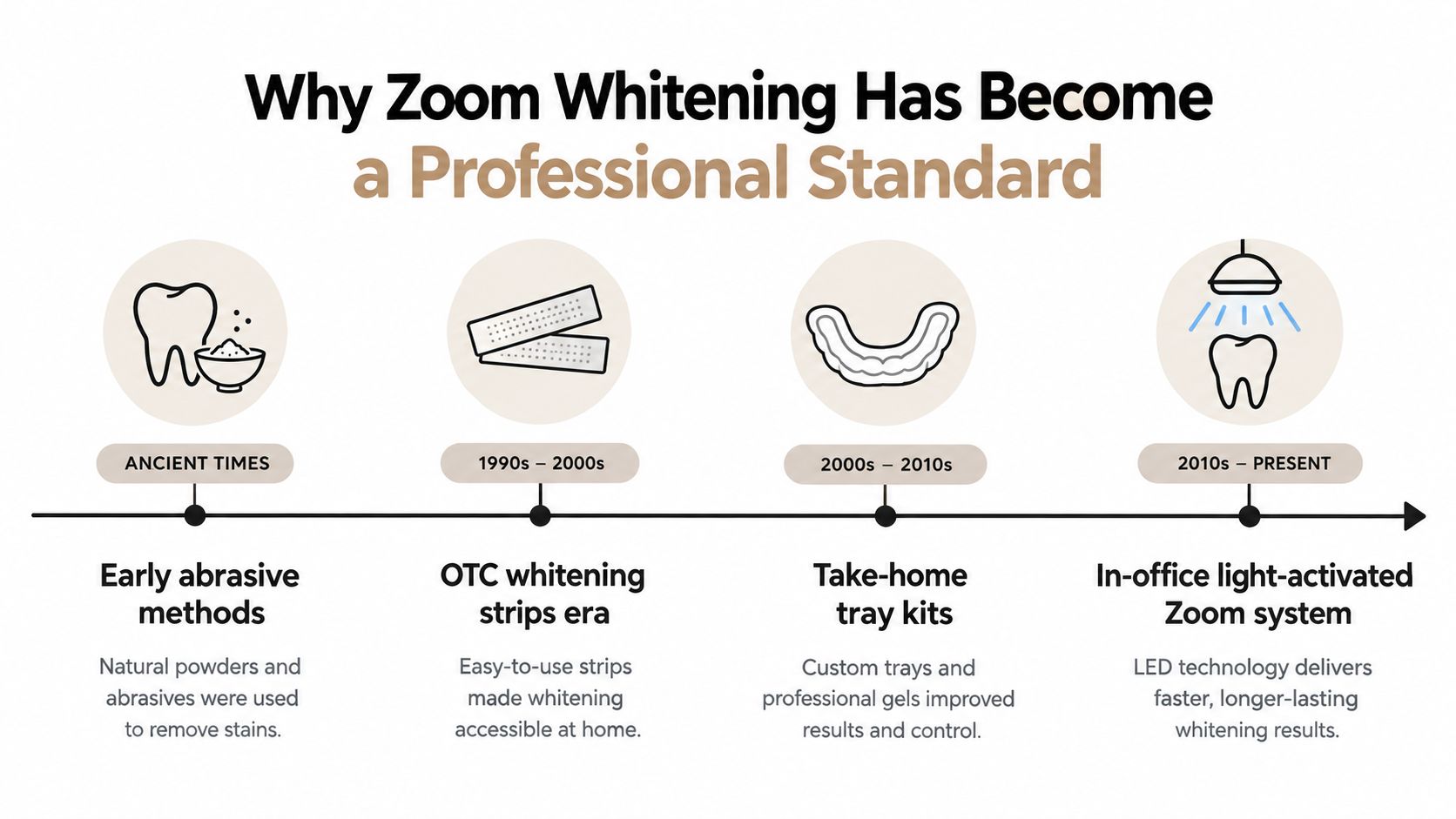 A timeline graphic showing the evolution of teeth whitening methods from ancient abrasives to modern Zoom technology.