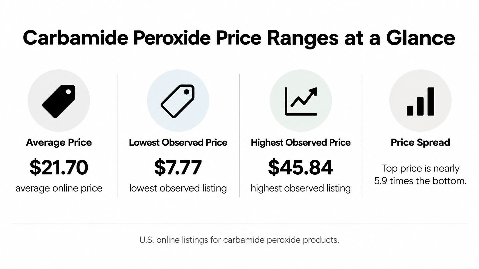 A graphic showing carbamide peroxide price statistics including the average, lowest, and highest online market prices.