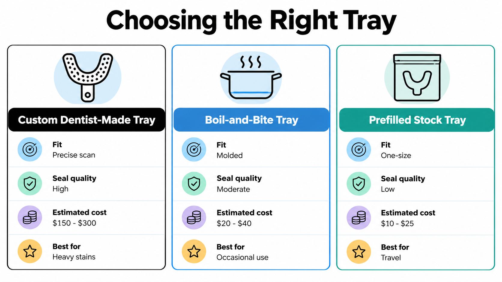 A comparison chart showing three types of dental whitening trays: custom, boil-and-bite, and prefilled stock trays.