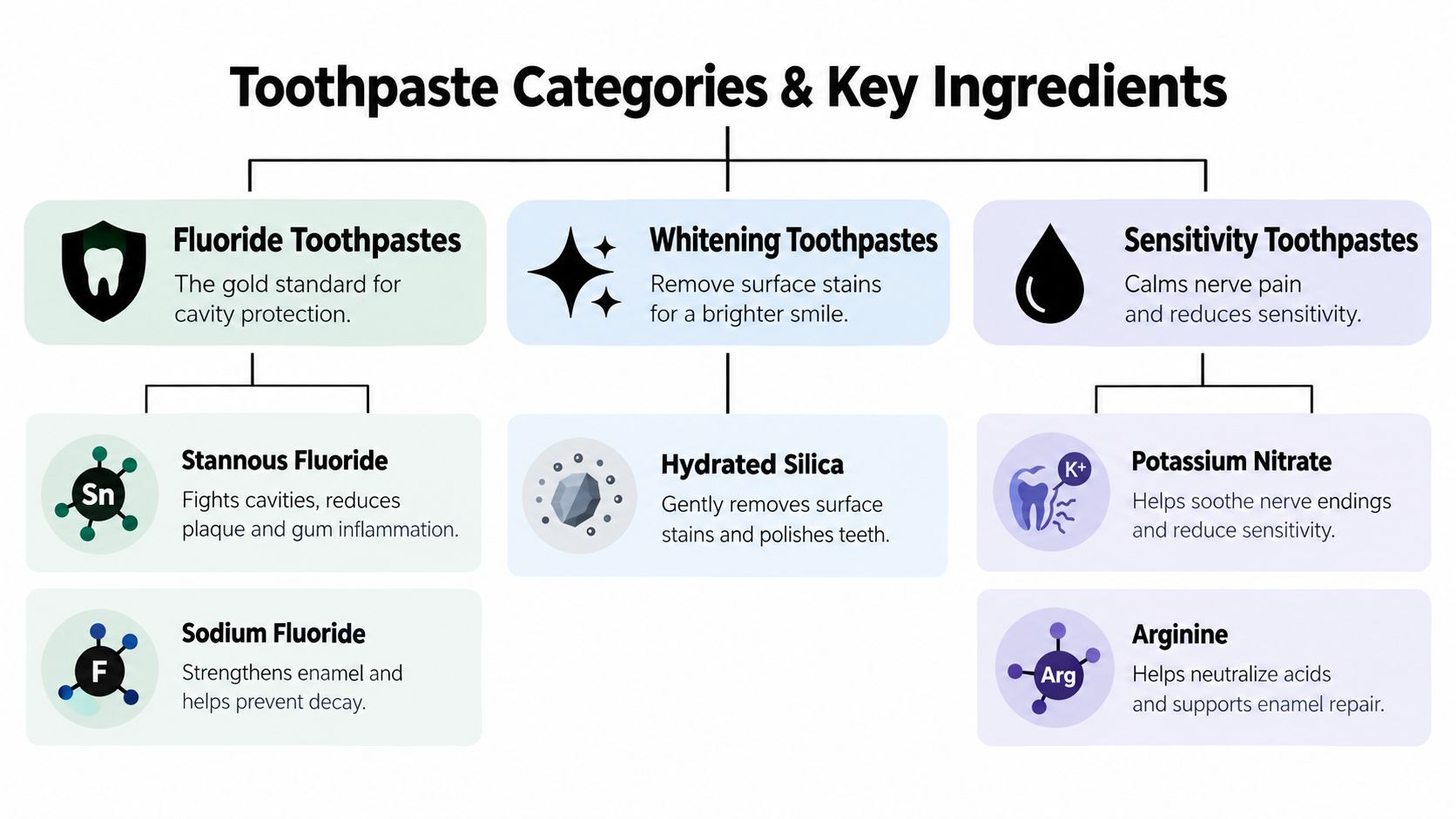 A chart illustrating different categories of toothpaste and their corresponding key functional ingredients for dental health.