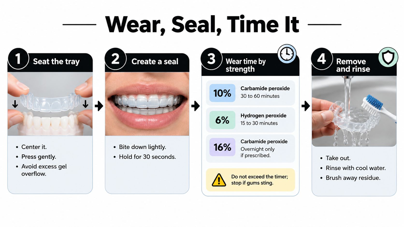 A four-step instructional infographic on how to wear, seal, and clean teeth whitening gel trays.
