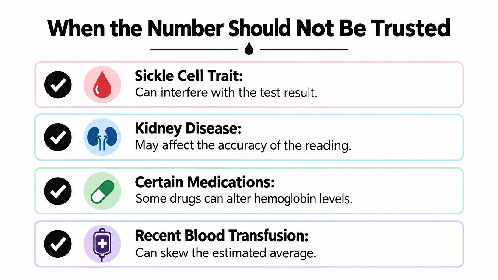 An infographic listing four conditions like sickle cell trait and kidney disease that affect A1C test accuracy.
