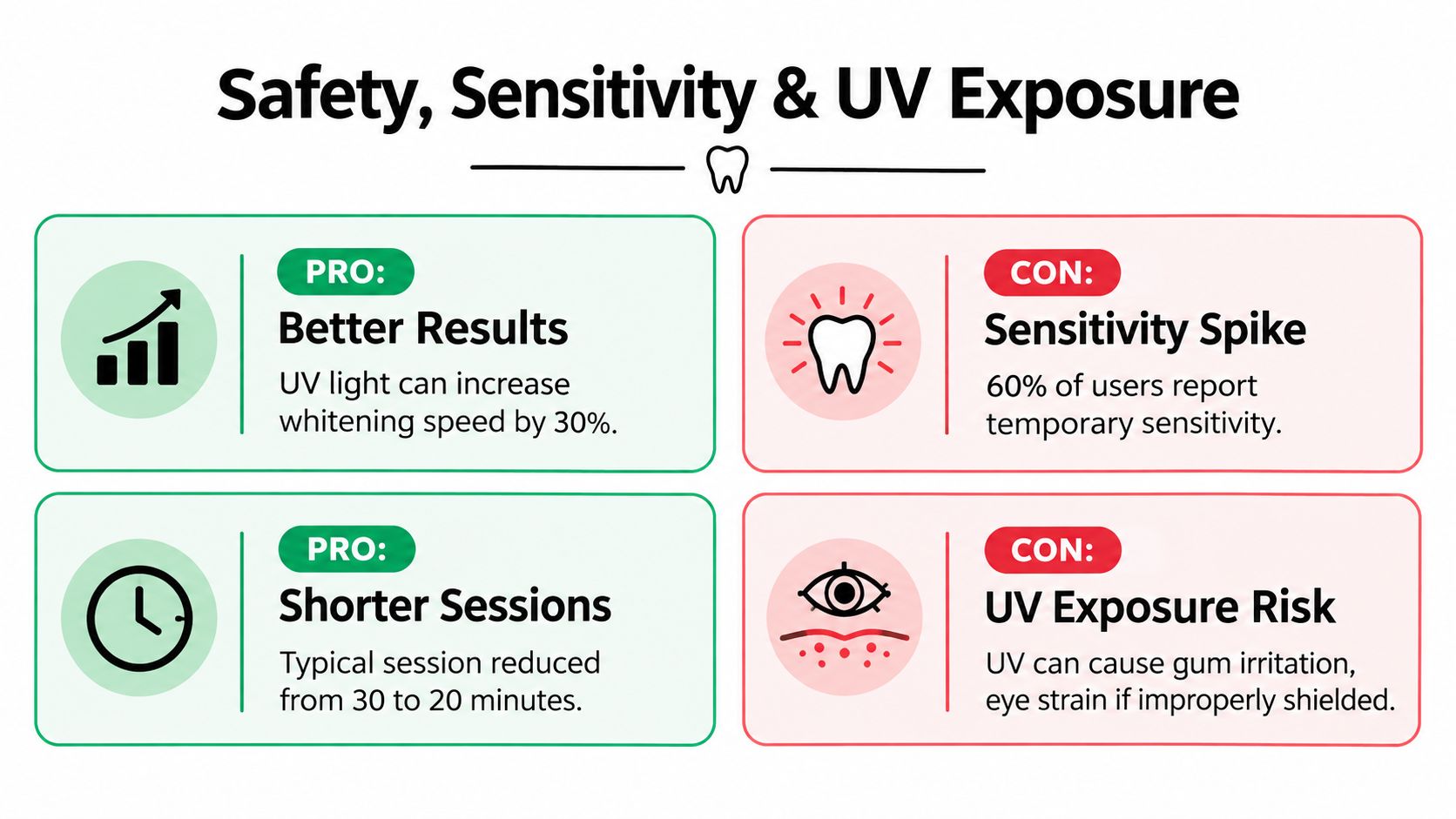 A comparison chart showing the pros and cons of using UV light for teeth whitening treatments.
