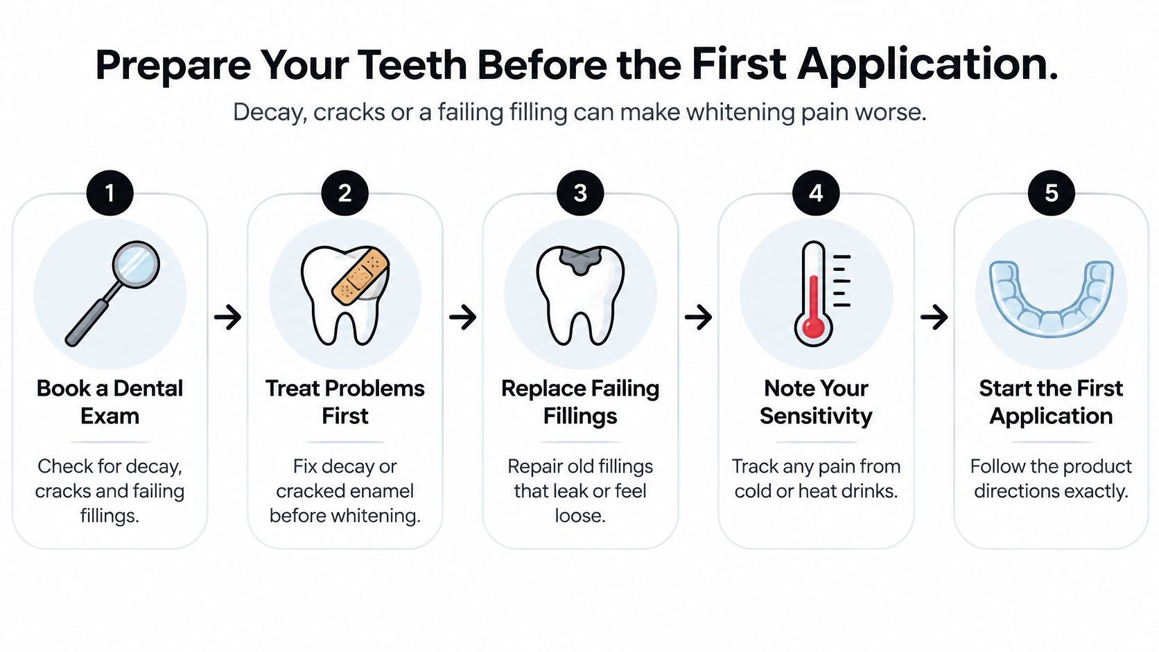 A five-step infographic showing how to prepare your teeth for whitening to prevent potential sensitivity and pain.