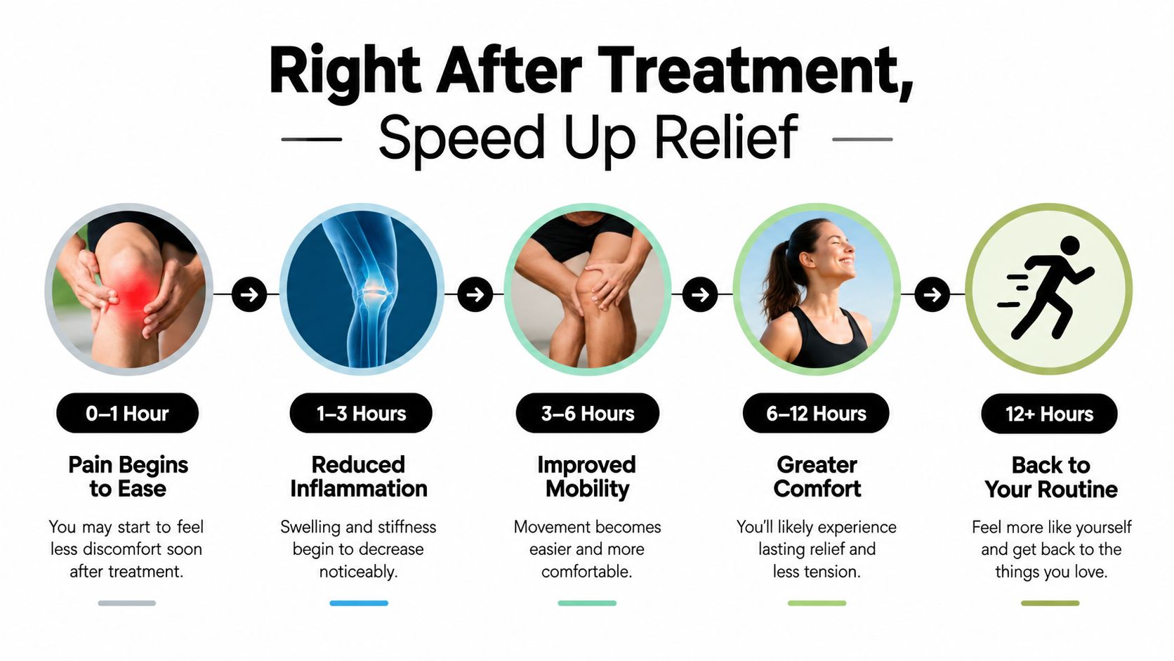 A timeline graphic showing the stages of physical pain relief and recovery after a medical treatment.