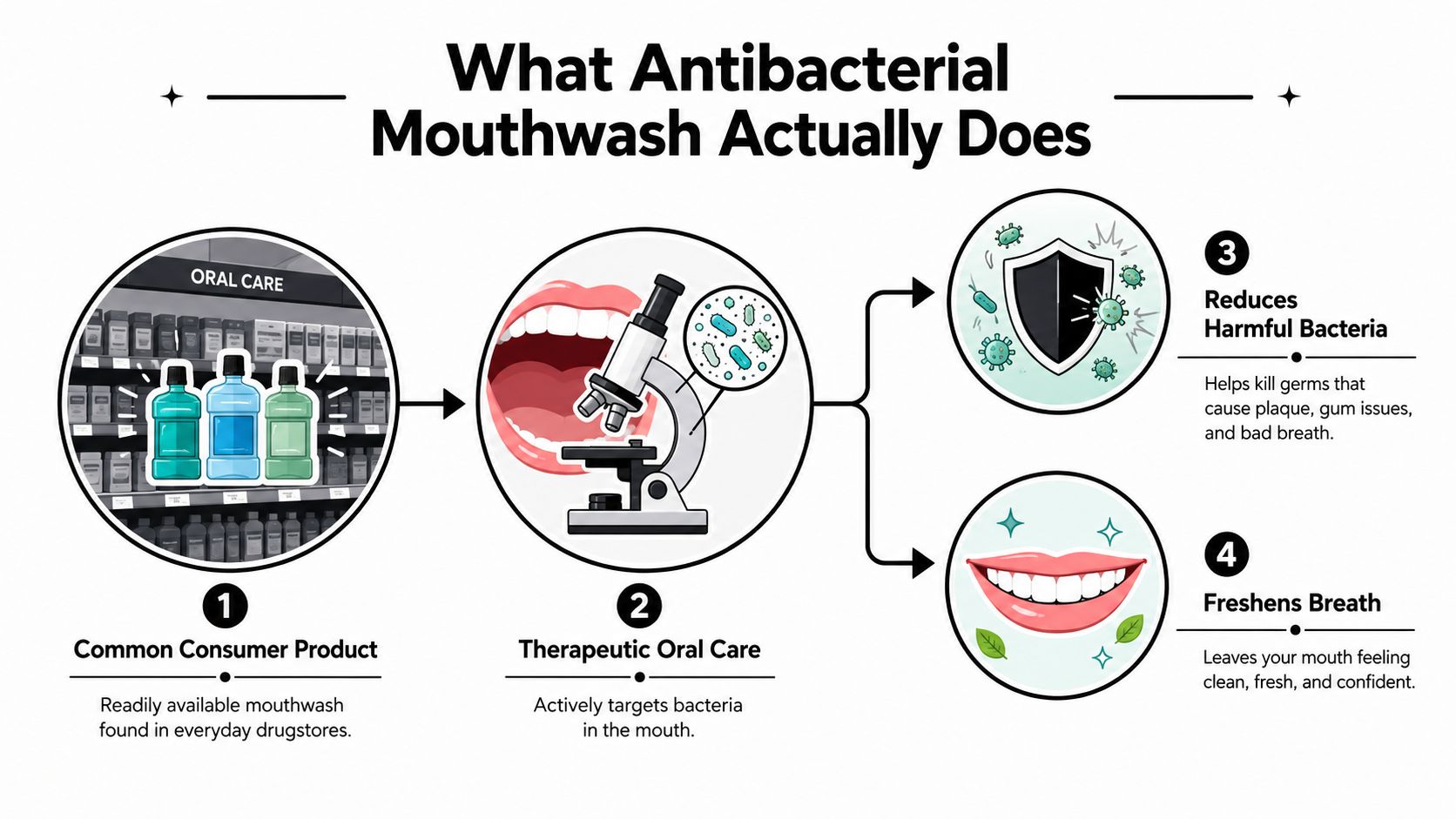 An infographic showing the four key stages of how antibacterial mouthwash functions in daily oral hygiene routines.