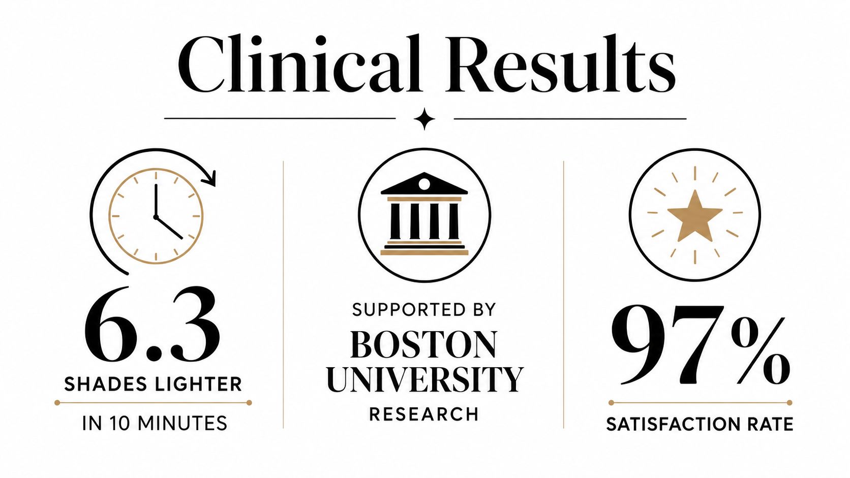 Clinical results showing teeth whitening shade improvement supported by Boston University research with high user satisfaction.