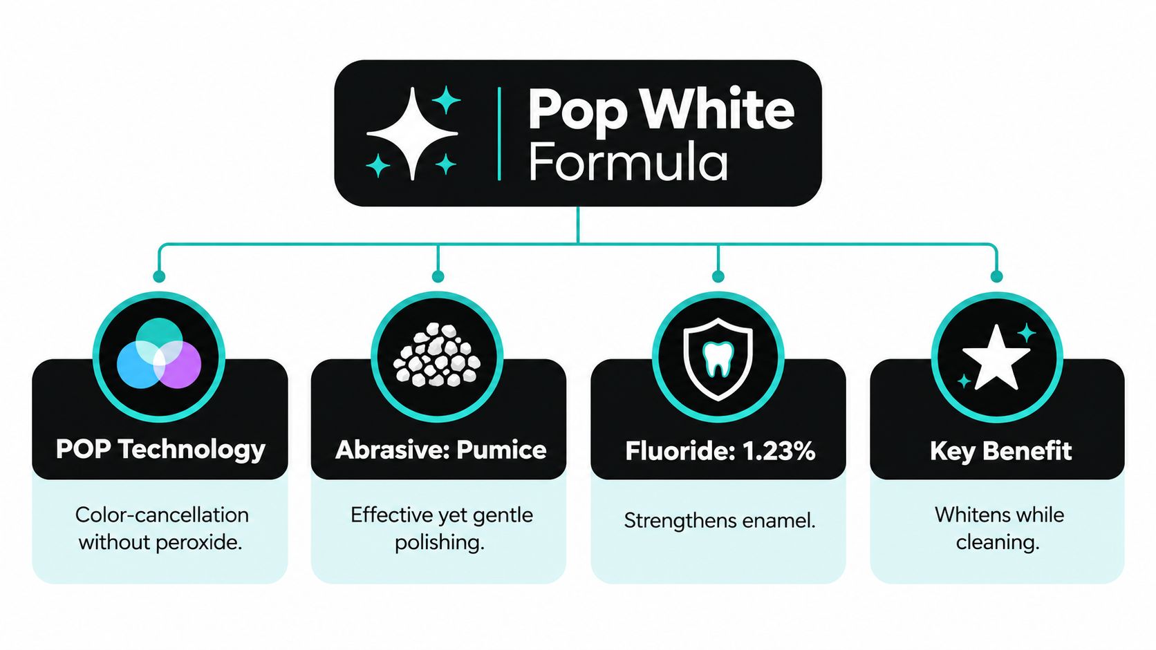 A diagram illustrating the Pop White formula, featuring color-cancellation technology, pumice abrasive, fluoride, and its whitening benefit.