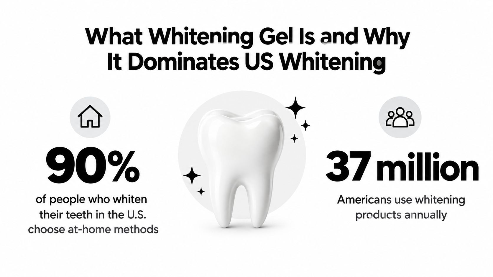 An infographic showing that 90% of Americans prefer at-home teeth whitening and 37 million use products annually.