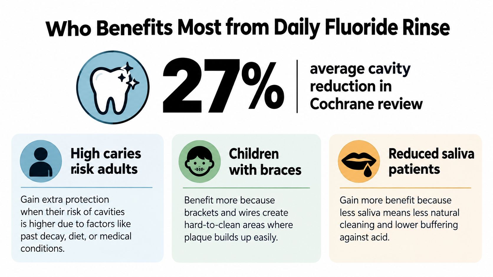An infographic showing that a daily fluoride rinse provides a 27% average reduction in cavities for patients.