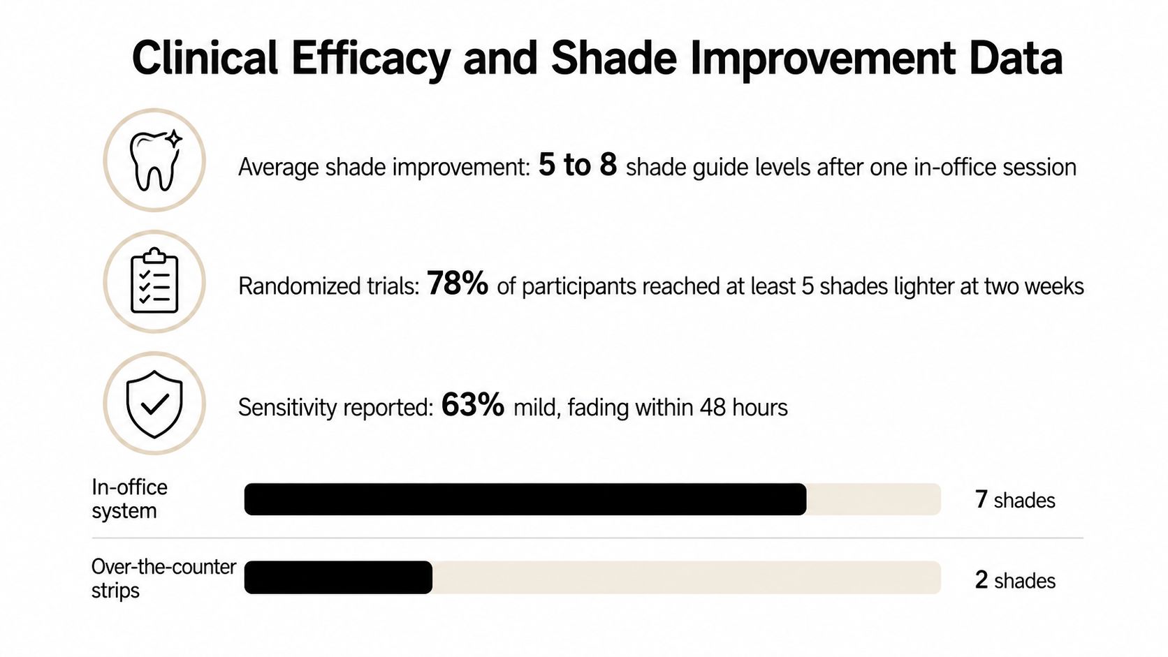 Clinical data chart showing average tooth shade improvement and sensitivity results for in-office whitening versus over-the-counter strips.
