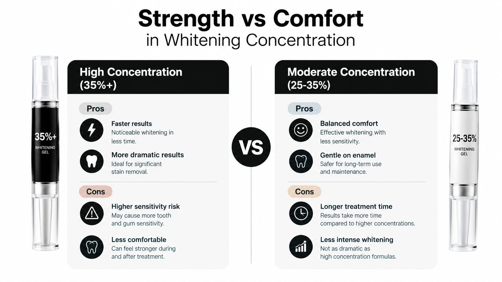A comparison chart showing the pros and cons of high versus moderate concentration tooth whitening gels.