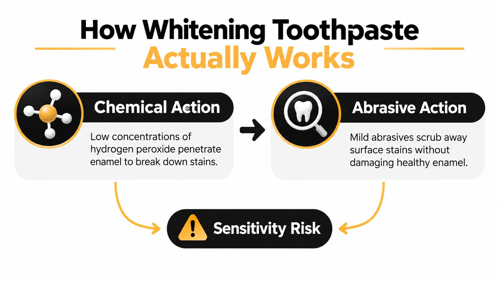 A diagram explaining how whitening toothpaste works through chemical and abrasive actions, highlighting potential sensitivity risks.
