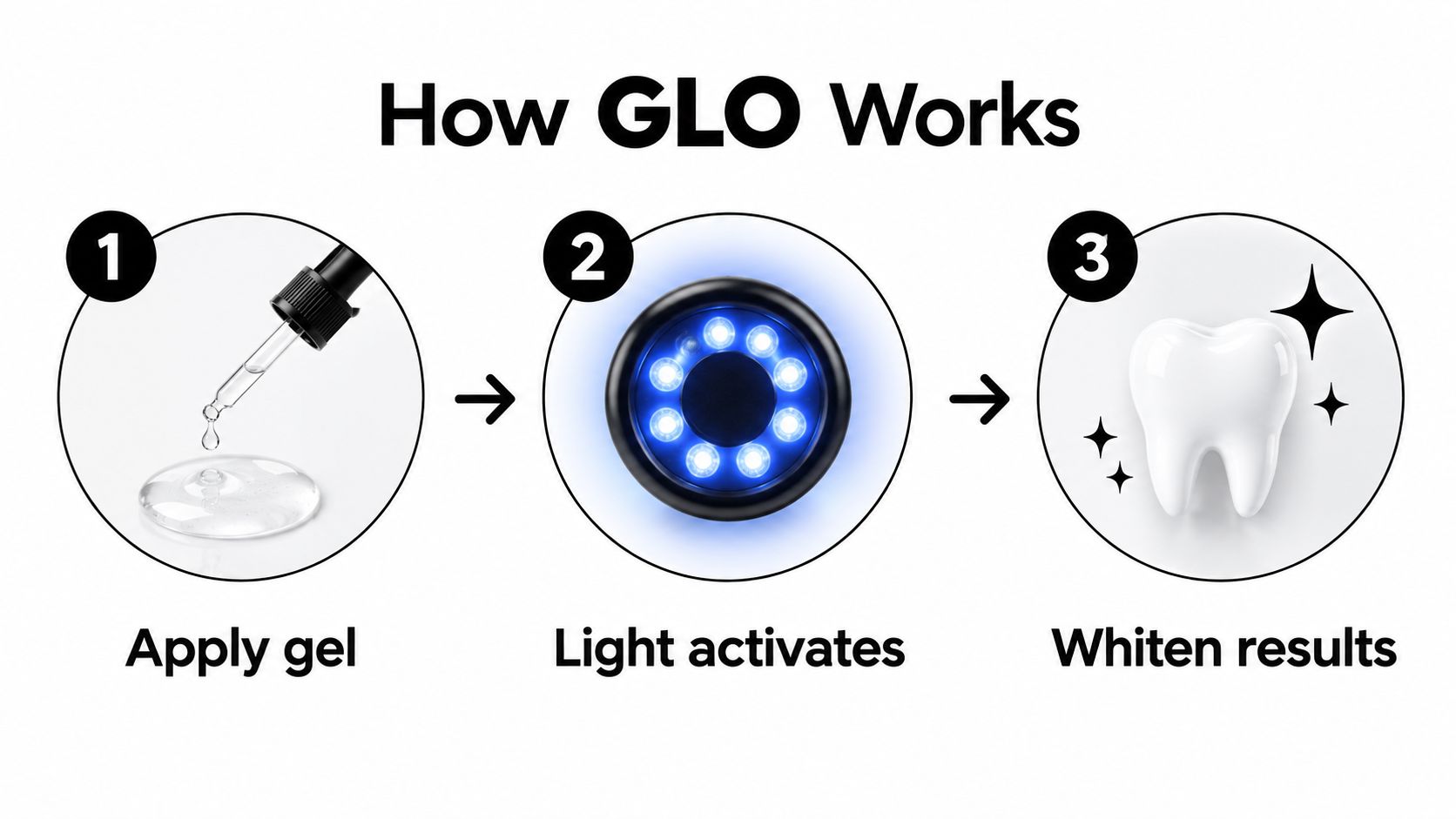 A three-step infographic showing the process of GLO Science teeth whitening using gel and blue light.