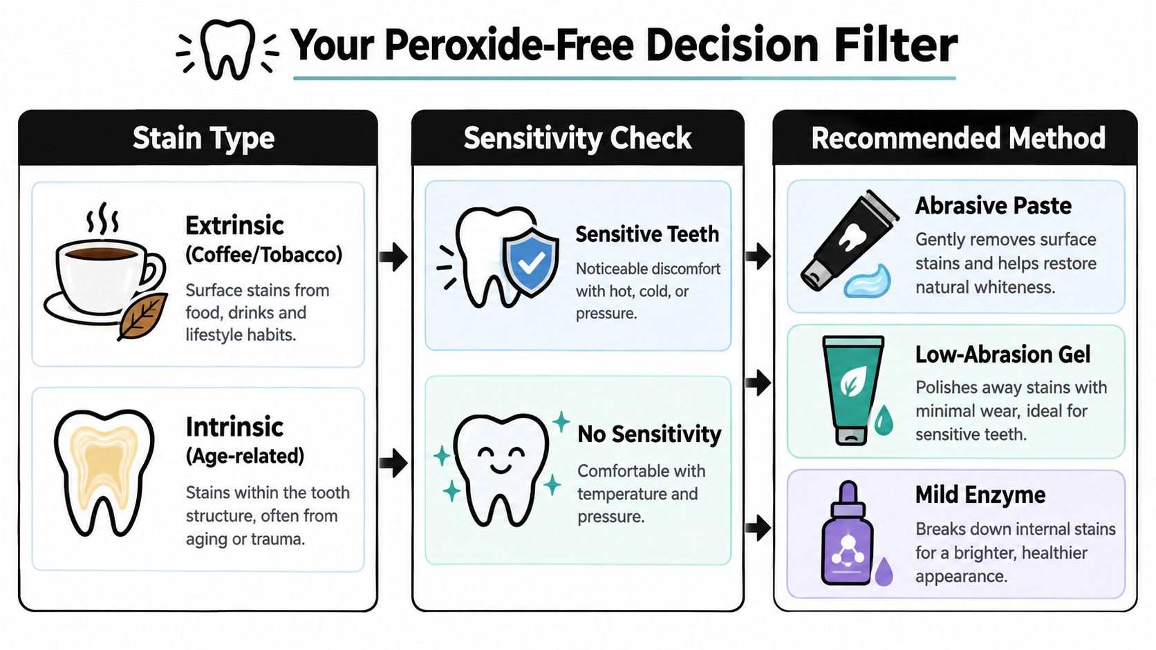 A decision filter infographic explaining peroxide-free teeth whitening methods based on stain type and tooth sensitivity.