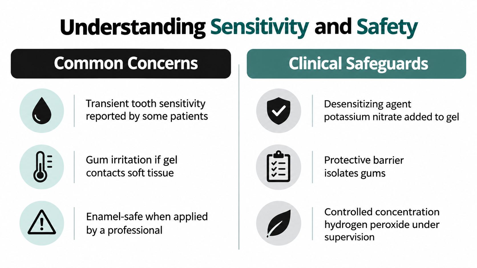 An infographic showing common concerns and clinical safeguards related to the safety and sensitivity of dental whitening procedures.