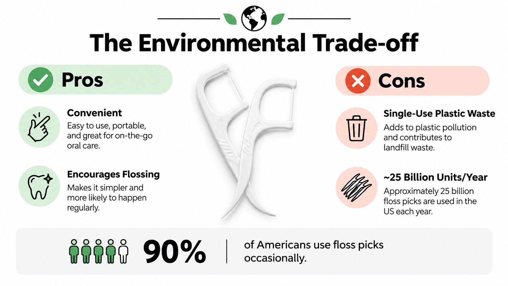 An infographic titled The Environmental Trade-off comparing the pros and cons of using plastic dental floss picks.