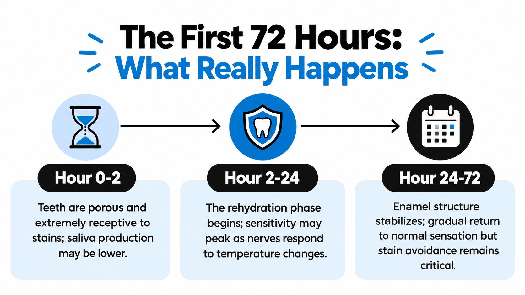 A timeline graphic explaining the dental changes and care recommendations during the first 72 hours after whitening.