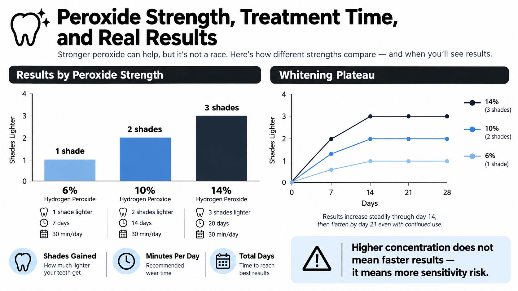 A comparison chart showing how different hydrogen peroxide concentrations affect teeth whitening shade levels and duration.