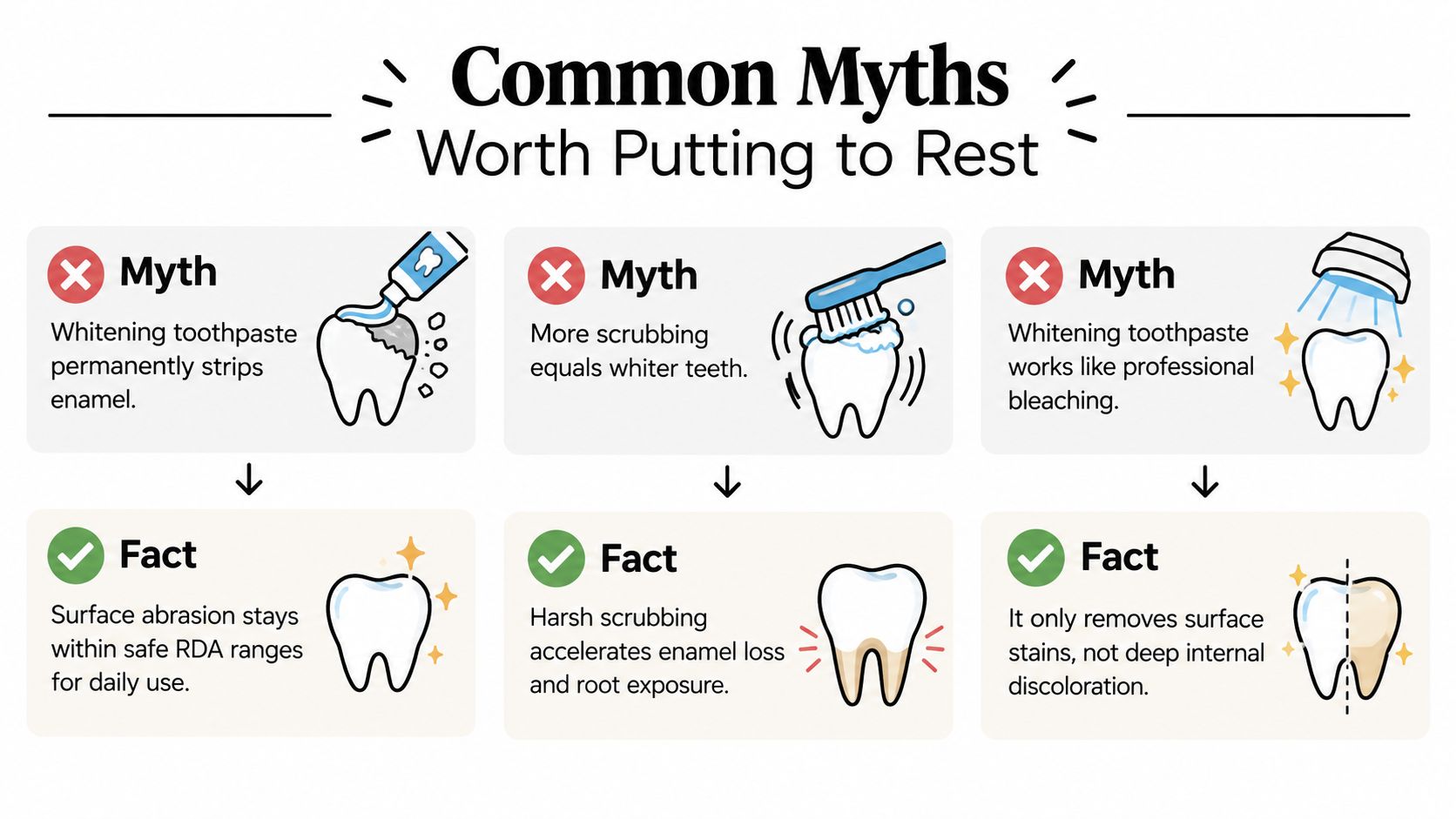 An infographic debunking common dental myths regarding the safety and effectiveness of whitening toothpaste products.