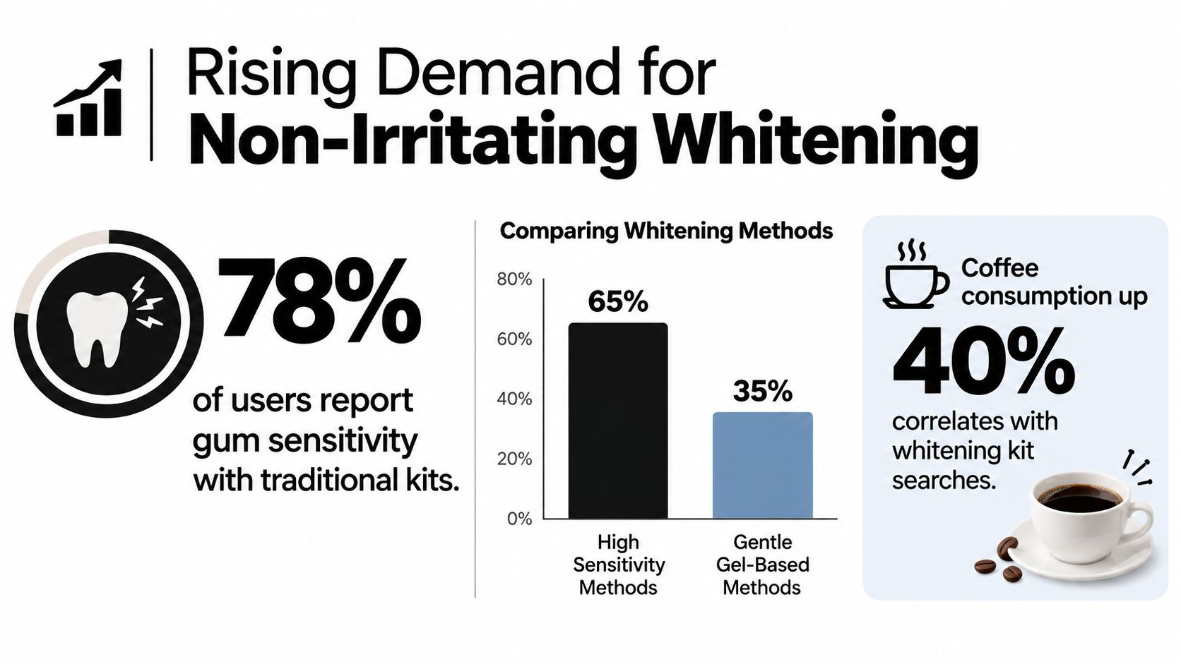 An infographic showing that 78 percent of users experience gum sensitivity from traditional teeth whitening methods.