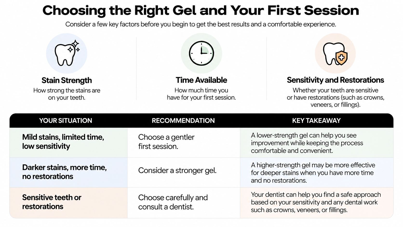 A guide illustrating how to choose the right teeth whitening gel based on stain strength, time, and sensitivity.