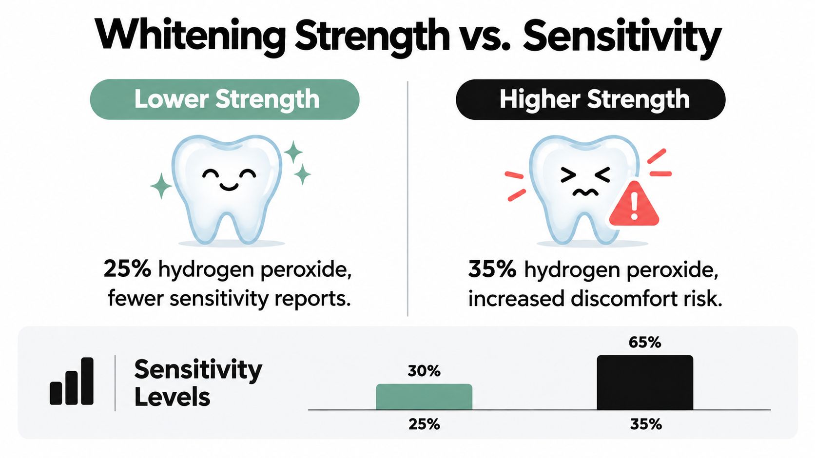 A comparison chart showing that higher hydrogen peroxide whitening strength correlates with increased tooth sensitivity levels.