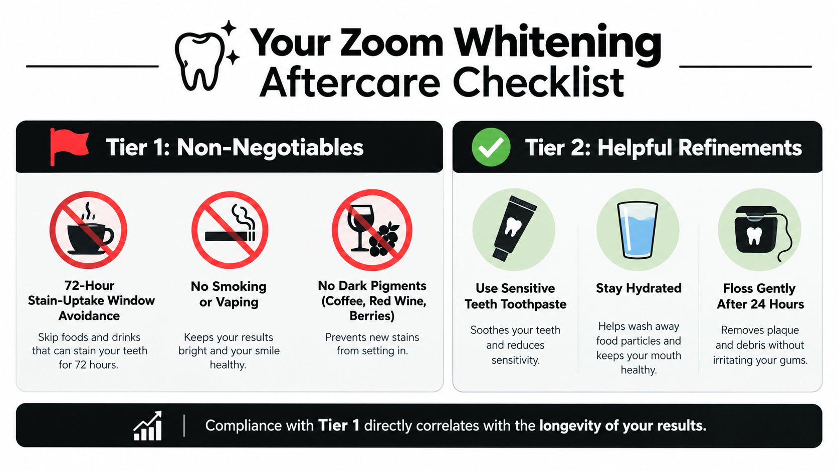 An infographic detailing Zoom whitening aftercare tips, categorizing actions into non-negotiable rules and helpful refinements.