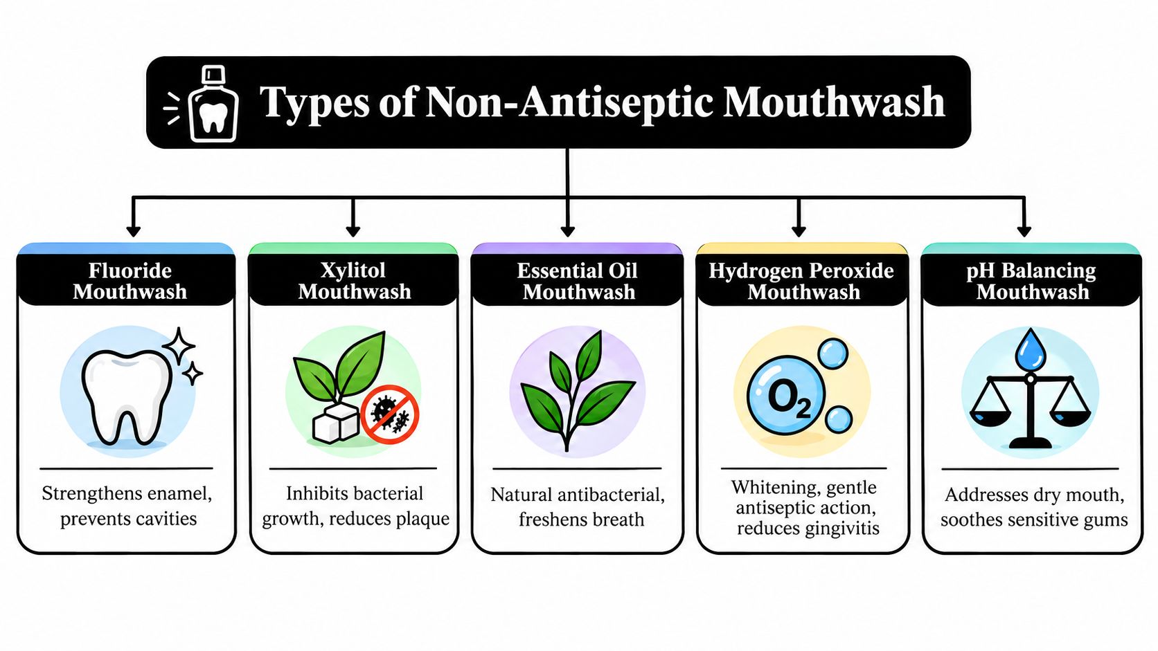 An infographic showing five different types of non-antiseptic mouthwash with their specific oral health benefits.