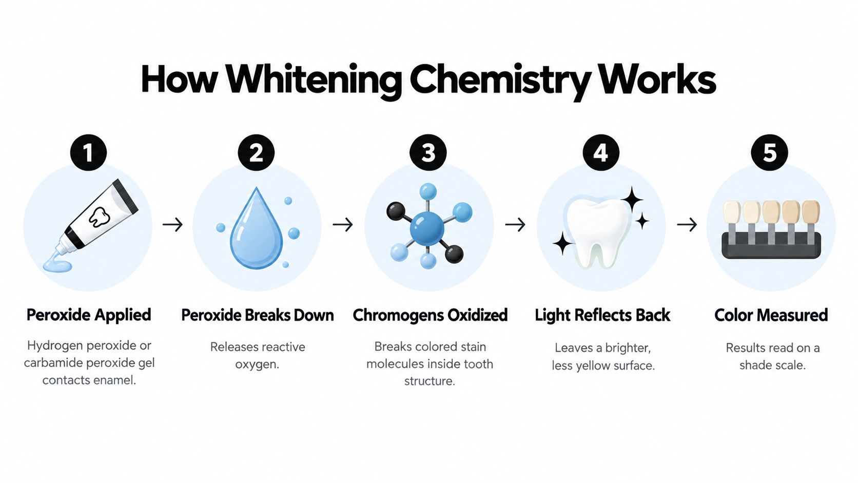 A five-step infographic explaining the chemical process of how teeth whitening products work on tooth enamel.