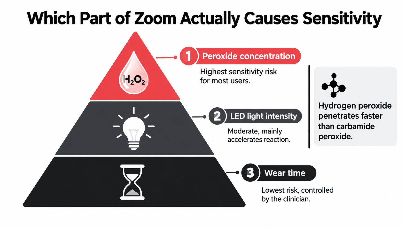 A diagram illustrating the three factors causing tooth sensitivity during the Zoom whitening process, ranked by risk.