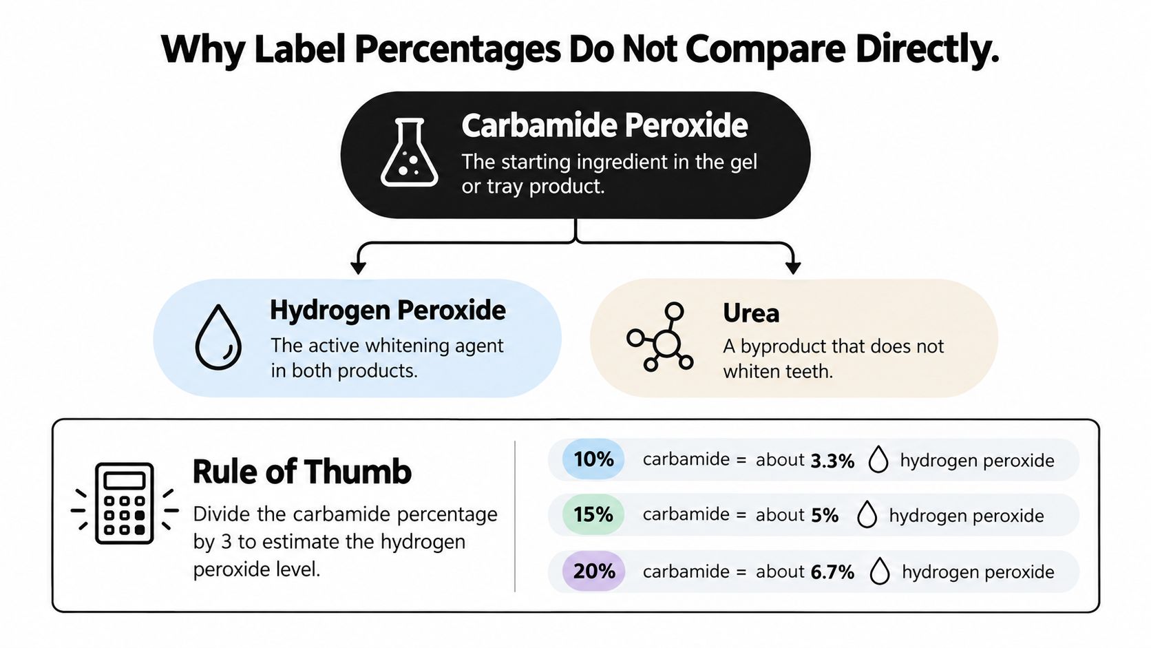 A diagram explaining that carbamide peroxide converts to hydrogen peroxide and urea, with a calculation guide.