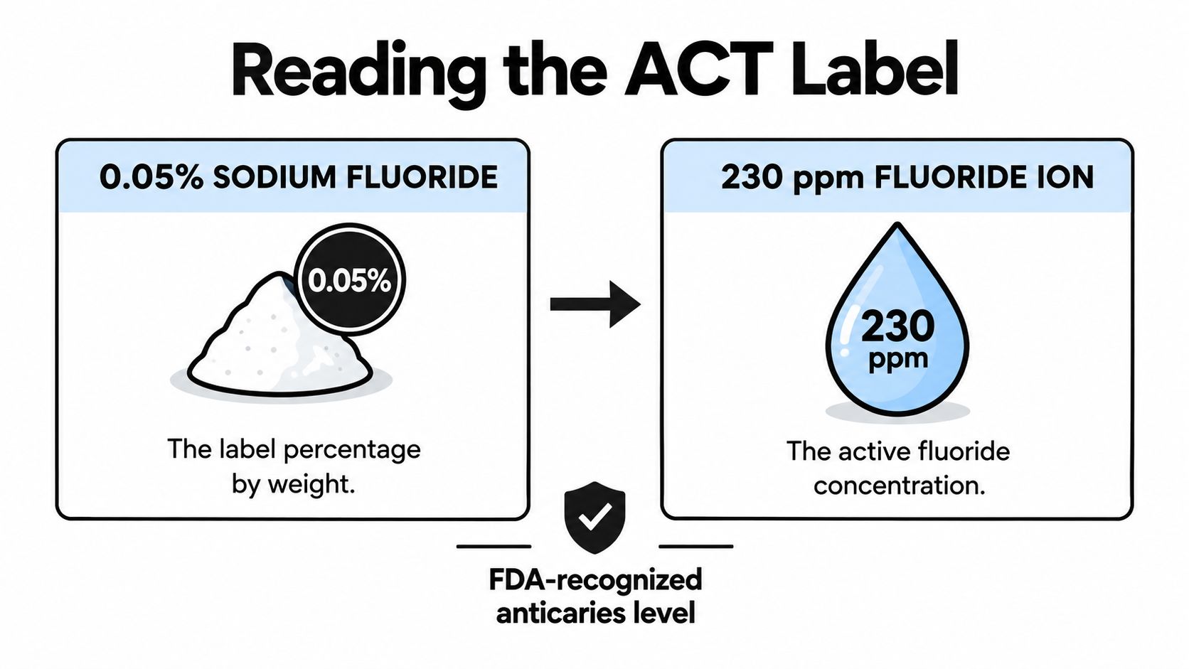 A diagram explaining that 0.05% sodium fluoride on an ACT label equals 230 ppm fluoride ion concentration.