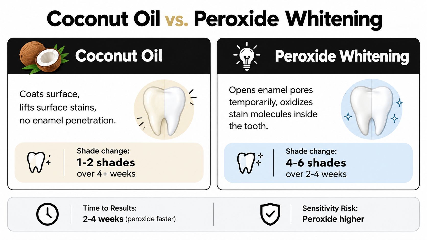 A comparison chart showing how coconut oil and peroxide whitening methods differ for teeth whitening results.