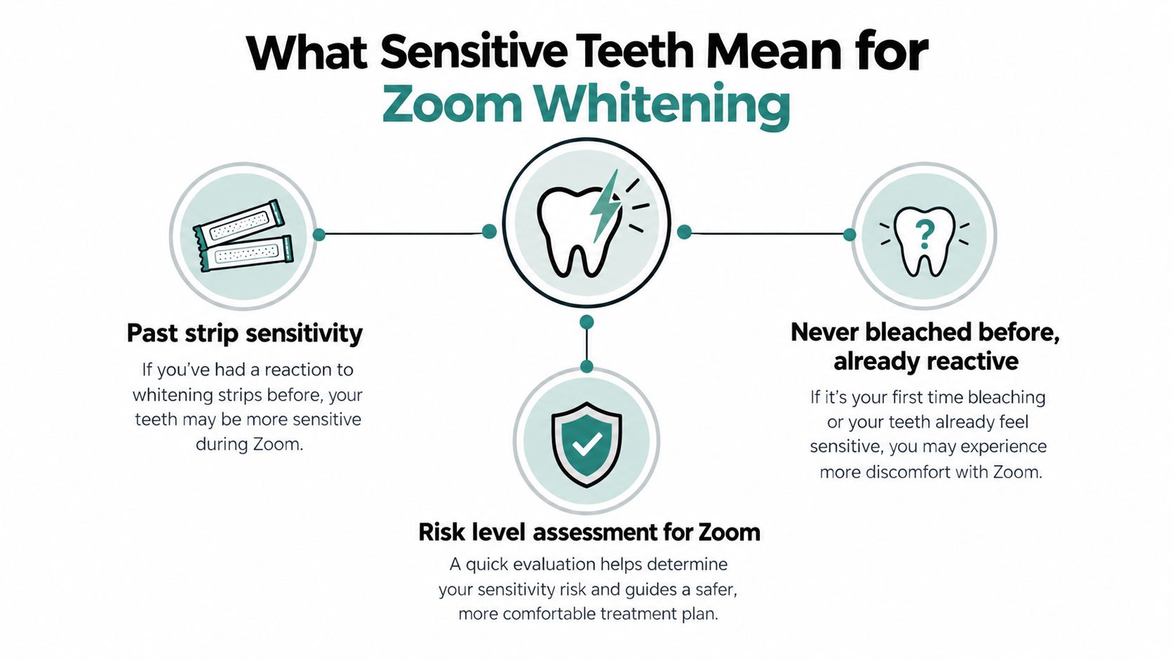 An infographic explaining how tooth sensitivity affects Zoom whitening, including risk factors and evaluation, for patients.