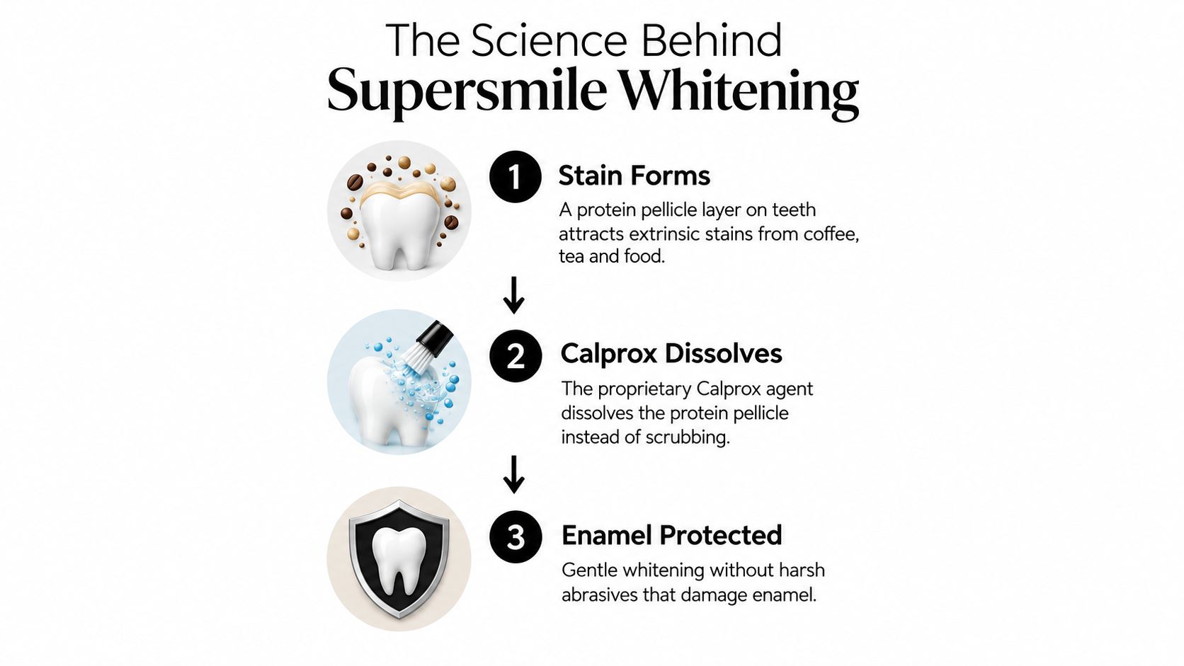 A diagram explaining the scientific process of how Supersmile teeth whitening works in three easy steps.