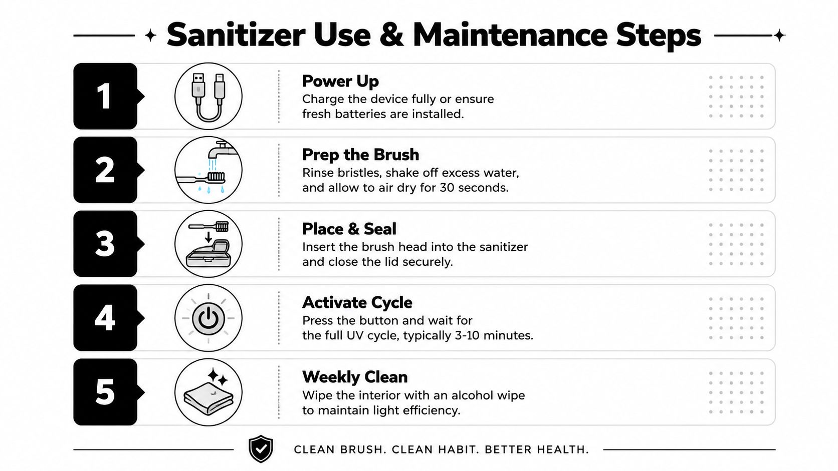 An instructional infographic detailing the five steps for using and maintaining a portable toothbrush sanitizer device.