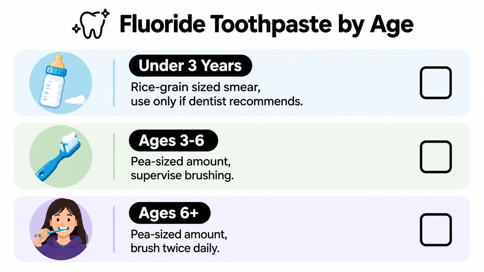 An infographic showing recommended fluoride toothpaste amounts and guidelines for children categorized by age groups.