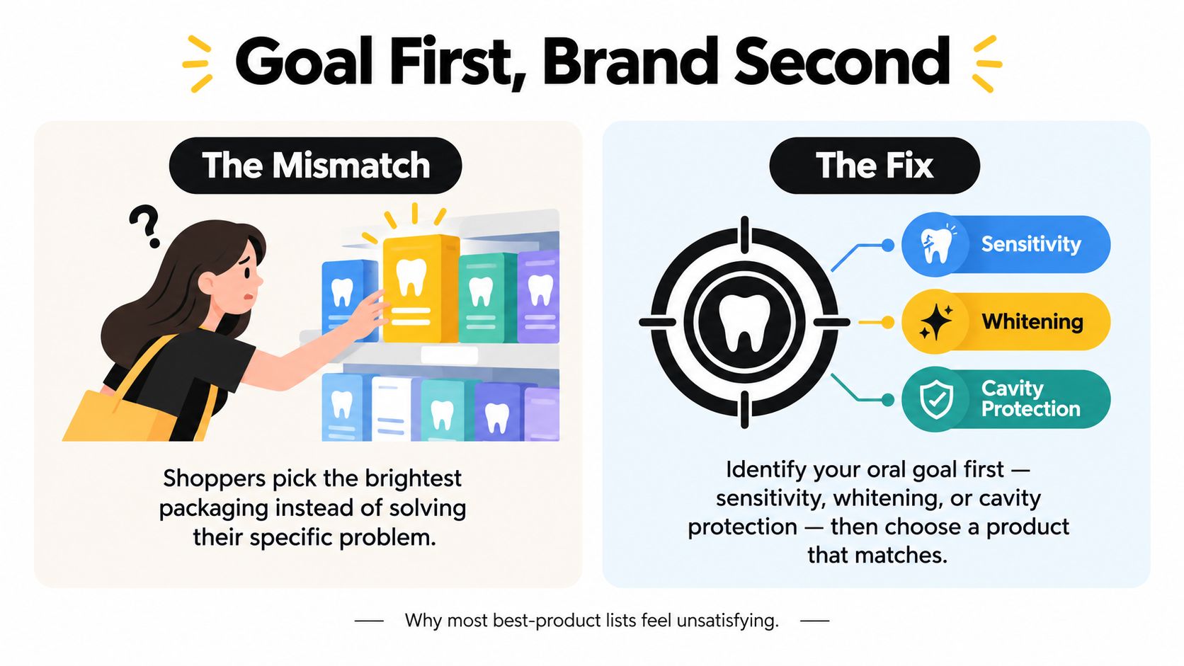 An infographic showing that shoppers should prioritize specific oral health goals over product packaging and branding.