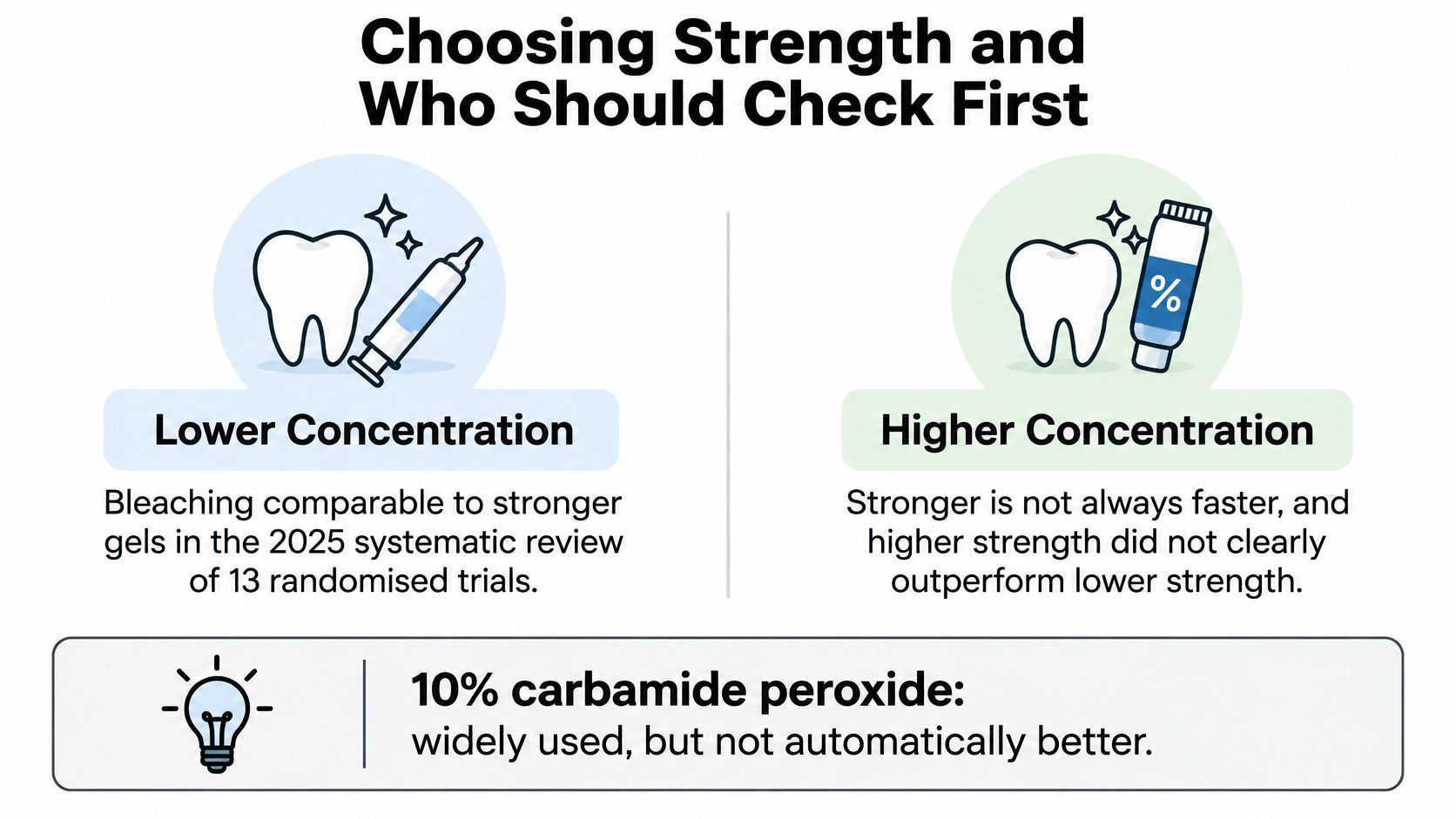 A comparison chart showing that lower concentration whitening gels perform similarly to higher concentration gels for teeth.