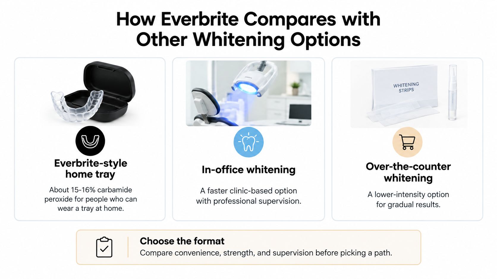 A comparison chart showing home trays, in-office dental whitening, and over-the-counter options for teeth whitening.
