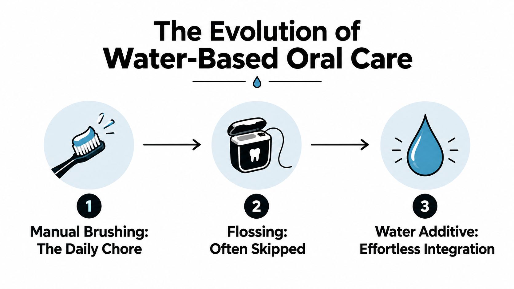 A graphic illustration showing the three steps of the evolution of water-based oral care.