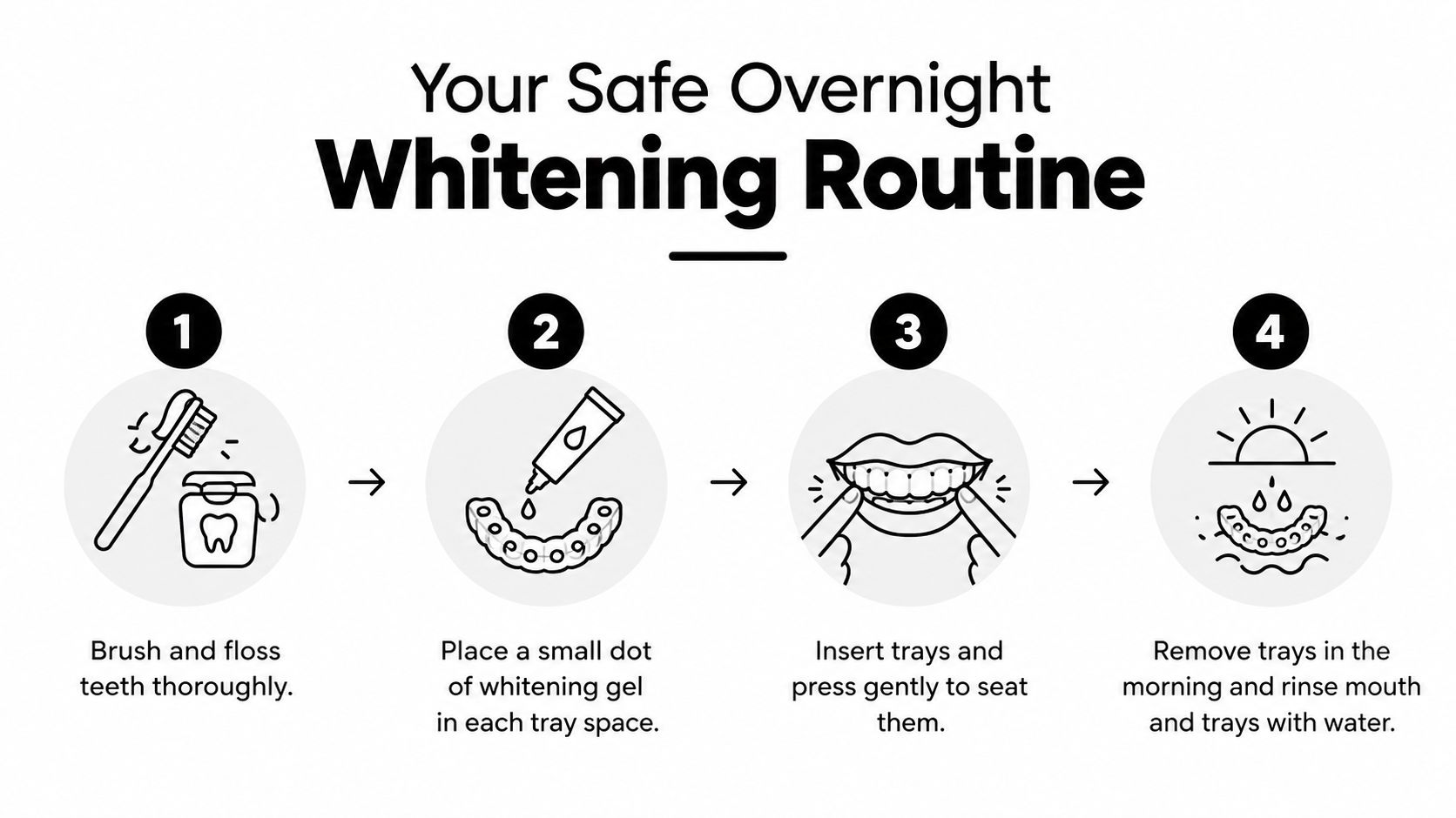 A step-by-step instructional graphic showing how to safely use overnight teeth whitening trays at home.